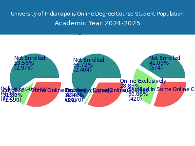 University of Indianapolis 2025 Online Student Population chart