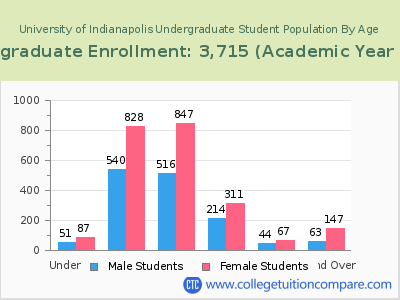 University of Indianapolis 2023 Undergraduate Enrollment by Age chart