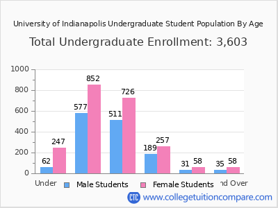 University of Indianapolis 2025 Undergraduate Enrollment by Age chart