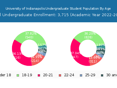 University of Indianapolis 2023 Undergraduate Enrollment Age Diversity Pie chart