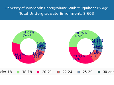 University of Indianapolis 2025 Undergraduate Enrollment Age Diversity Pie chart