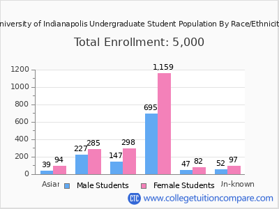 University of Indianapolis 2025 Undergraduate Enrollment by Gender and Race chart