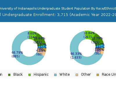 University of Indianapolis 2023 Undergraduate Enrollment by Gender and Race chart