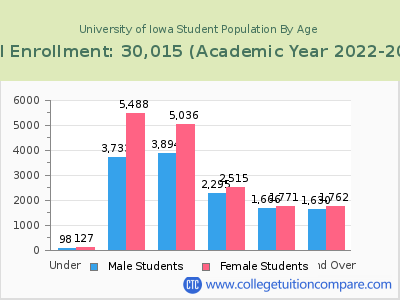 University of Iowa 2023 Student Population by Age chart