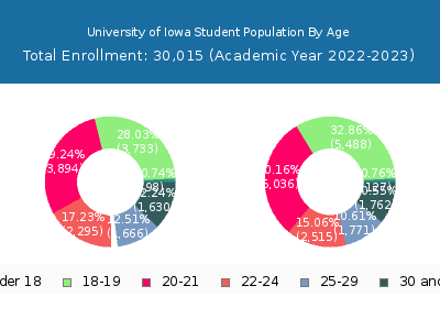 University of Iowa 2023 Student Population Age Diversity Pie chart