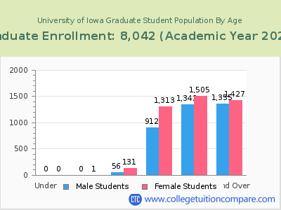 University of Iowa 2023 Graduate Enrollment by Age chart