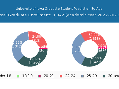 University of Iowa 2023 Graduate Enrollment Age Diversity Pie chart