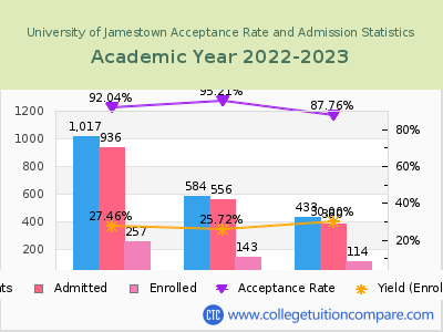 University of Jamestown 2023 Acceptance Rate By Gender chart