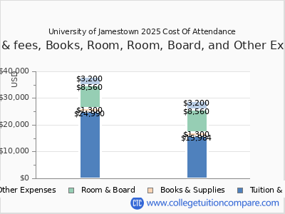 University of Jamestown 2025 COA (cost of attendance) chart