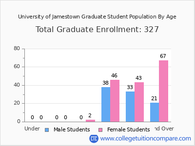 University of Jamestown 2024 Graduate Enrollment by Age chart
