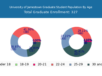 University of Jamestown 2024 Graduate Enrollment Age Diversity Pie chart
