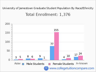 University of Jamestown 2025 Graduate Enrollment by Gender and Race chart