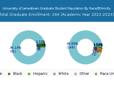 University of Jamestown 2023 Graduate Enrollment by Gender and Race chart