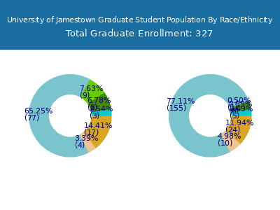 University of Jamestown 2025 Graduate Enrollment by Gender and Race chart