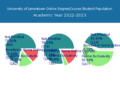 University of Jamestown 2023 Online Student Population chart