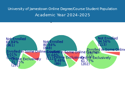 University of Jamestown 2025 Online Student Population chart