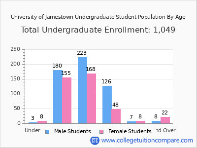 University of Jamestown 2024 Undergraduate Enrollment by Age chart
