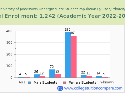 University of Jamestown 2023 Undergraduate Enrollment by Gender and Race chart
