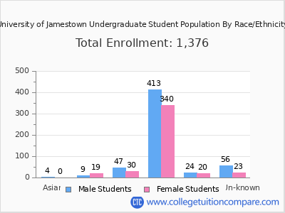 University of Jamestown 2025 Undergraduate Enrollment by Gender and Race chart