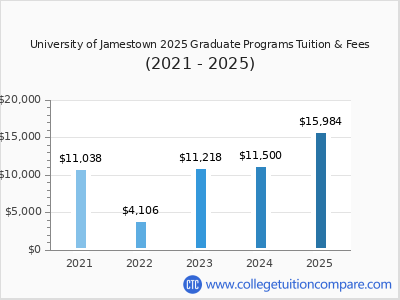 University of Jamestown 2025 graduate tuition chart