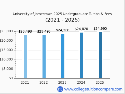 University of Jamestown 2025 undergraduate tuition chart