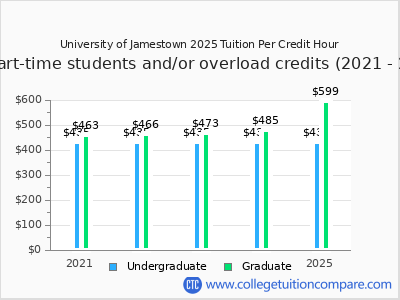 University of Jamestown 2025 cost per credit hour chart