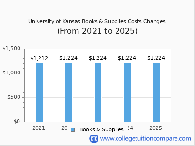 University of Kansas 2025 books & supplies cost chart