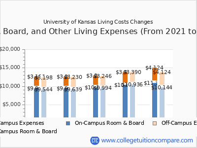 University of Kansas 2025 room & board cost chart