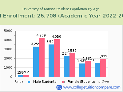 University of Kansas 2023 Student Population by Age chart