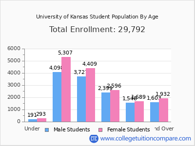 University of Kansas 2025 Student Population by Age chart