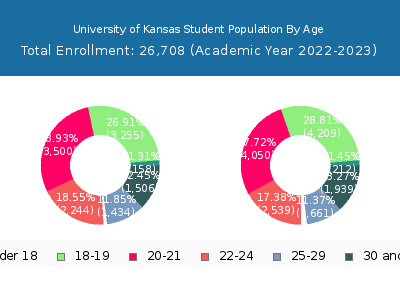University of Kansas 2023 Student Population Age Diversity Pie chart