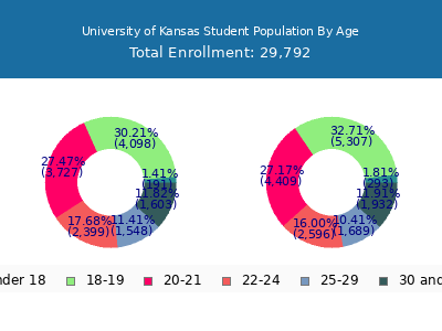 University of Kansas 2025 Student Population Age Diversity Pie chart