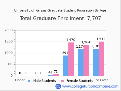 University of Kansas 2025 Graduate Enrollment by Age chart