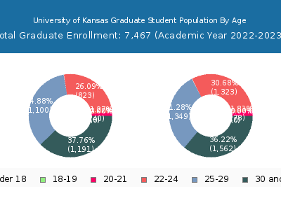University of Kansas 2023 Graduate Enrollment Age Diversity Pie chart