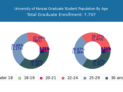 University of Kansas 2025 Graduate Enrollment Age Diversity Pie chart