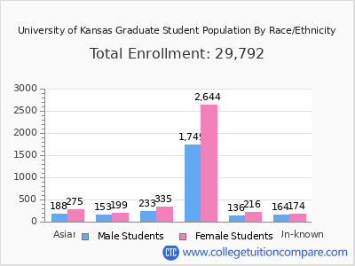 University of Kansas 2025 Graduate Enrollment by Gender and Race chart