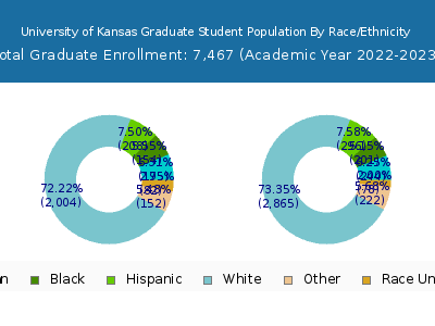 University of Kansas 2023 Graduate Enrollment by Gender and Race chart