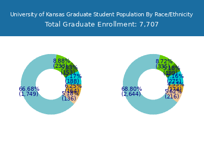 University of Kansas 2025 Graduate Enrollment by Gender and Race chart
