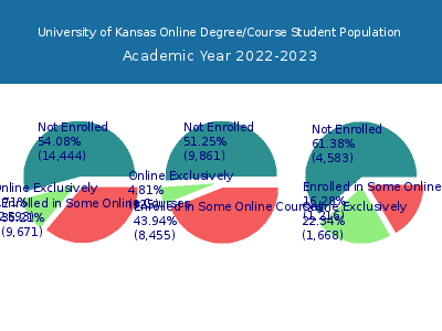 University of Kansas 2023 Online Student Population chart