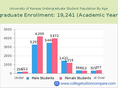 University of Kansas 2023 Undergraduate Enrollment by Age chart