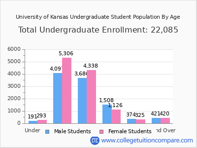 University of Kansas 2025 Undergraduate Enrollment by Age chart