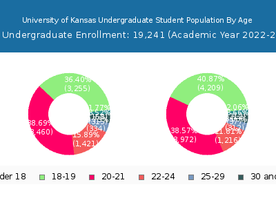 University of Kansas 2023 Undergraduate Enrollment Age Diversity Pie chart