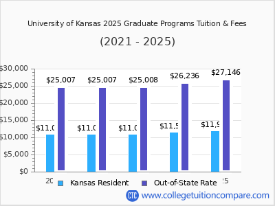 University of Kansas 2025 graduate tuition chart
