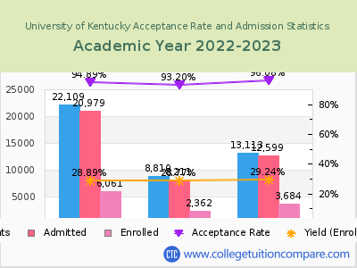 University of Kentucky 2023 Acceptance Rate By Gender chart