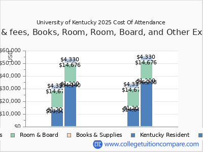 University of Kentucky 2025 COA (cost of attendance) chart