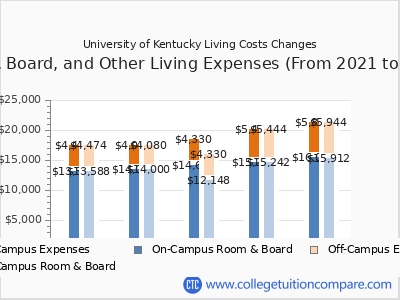 University of Kentucky - Tuition & Fees, Net Price