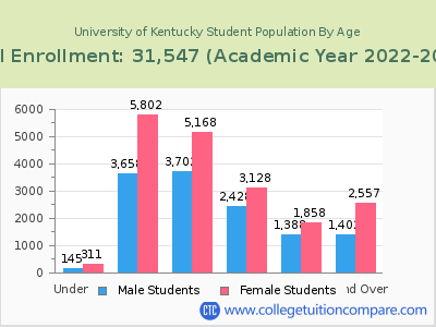 University of Kentucky 2023 Student Population by Age chart