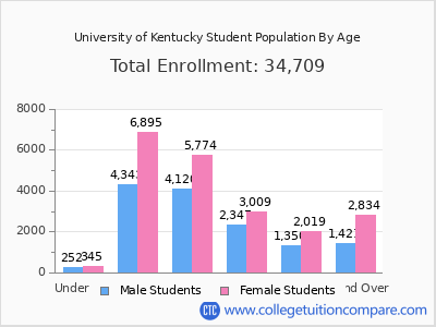 University of Kentucky 2025 Student Population by Age chart