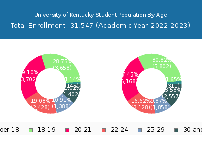 University of Kentucky 2023 Student Population Age Diversity Pie chart