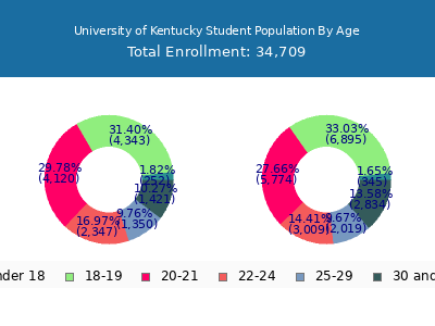 University of Kentucky 2025 Student Population Age Diversity Pie chart